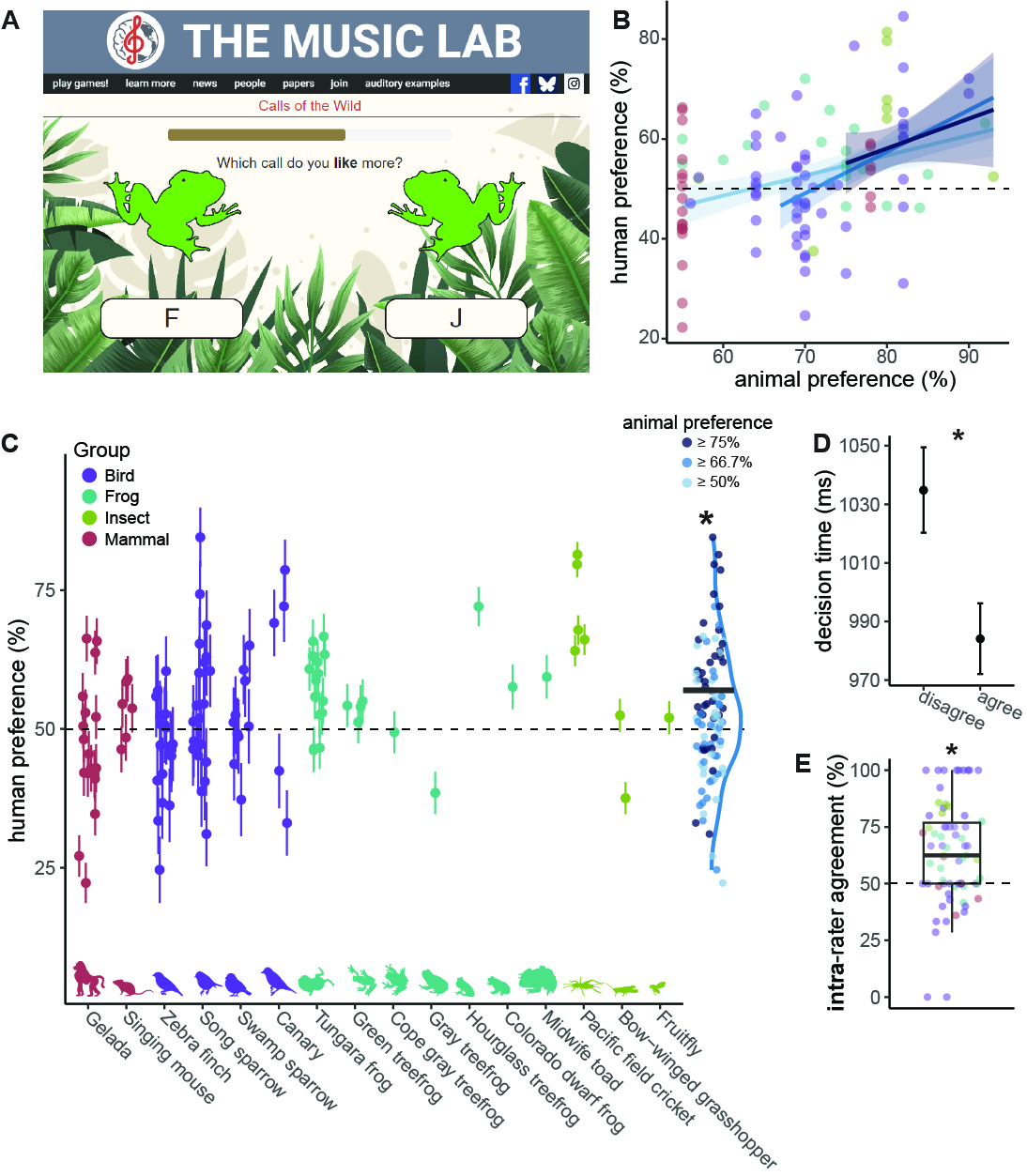 Calls of the Wild experiment from The Music Lab, showing human preference alignment with animal preferences across 18 species